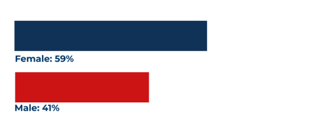 Female: 59% Male: 41%