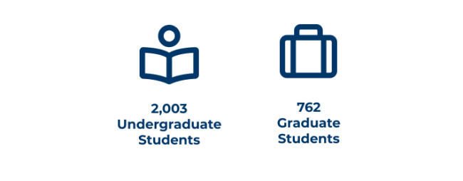 2,003 Undergraduate Students 762 Graduate Students