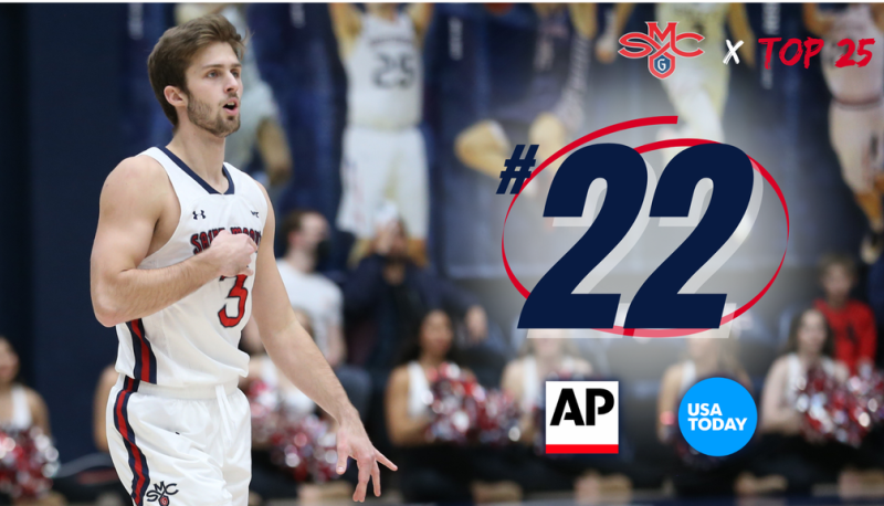 Saint Mary's Men's Basketball is ranked No. 22 in AP and USA Today polls